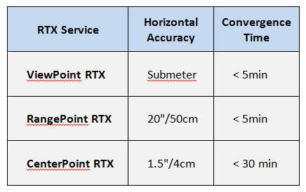 RTX Service